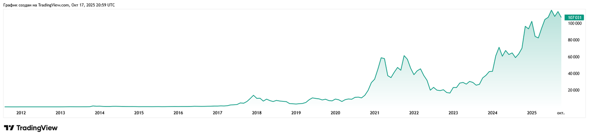 Скриншот с сайта tradingview.com