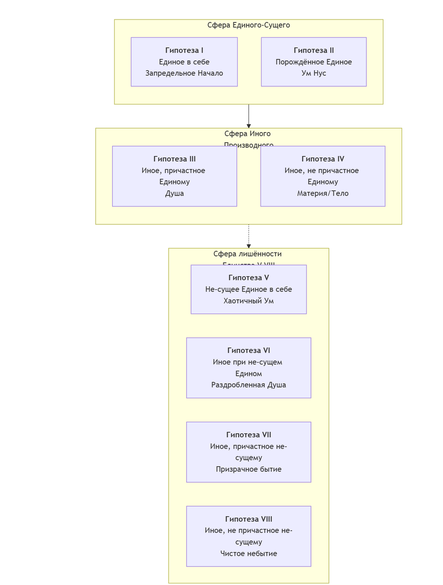 Разъяснения к классической схеме:
· Гипотеза I: Рассматривает Единое как таковое, абсолютно запредельное, без каких-либо attributes. Оно не есть бытие, не познаваемо, не именуемо. Это уровень Блага за пределами сущности.
· Гипотеза II: Рассматривает Единое как первоначало бытия. Здесь Единое уже мыслится в связи с сущим, что порождает весь мир идей — уровень Ума (Нуса). Это сфера подлинного, вечного бытия.
· Гипотеза III: Предмет — «Иное» по отношению к Единому Уму, то есть Душа. Она причастна единству и порядку, но сама является источником движения и множественности.
· Гипотеза IV: Предмет — «Иное» самого низшего уровня, телесно-материальный космос. Это множество, лишь отдаленно причастное Единому через душу.
Отрицательные гипотезы (V-VIII) — это не просто отрицание, а демонстрация, что происходит с каждым уровнем, если мы мысленно «вычтем» из него объединяющую силу Единого. Это картина распада и хаоса.
