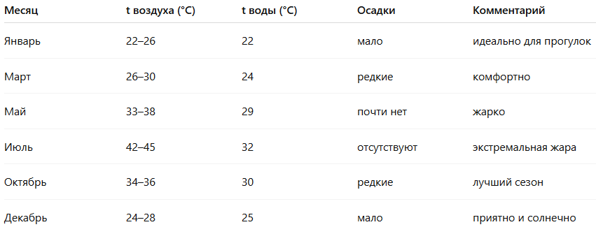 Погода в Дубае по месяцам