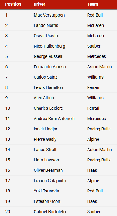 Результаты спринт квалификации гран-при США 2025