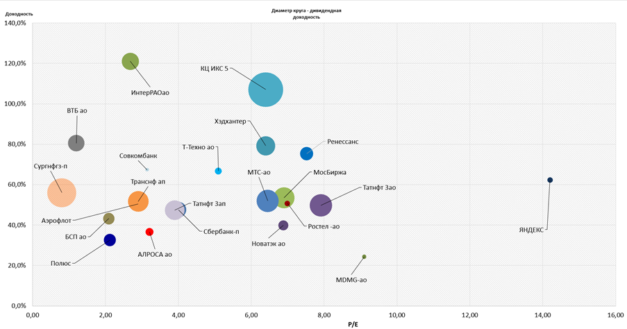 Потенциальая доходность акций после окончания СВО - рост курсовой стоимости + дивиденды
