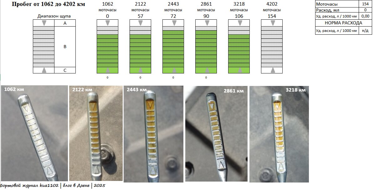 Контроль уровня моторного масла в двигателе с момента прохождения ТО-0 и до момента межсерисной замены масла. Автор графики kua1102