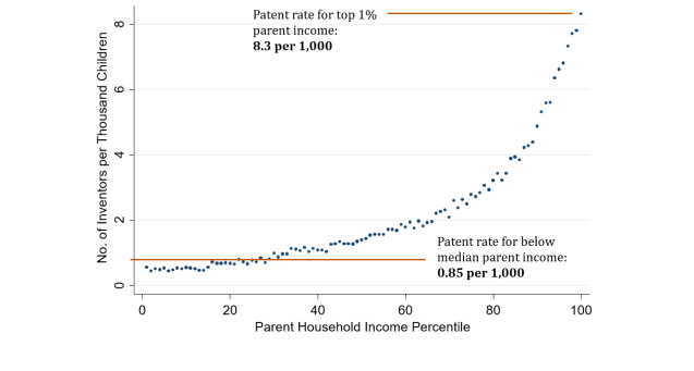 Дети из состоятельных семей имеют в десять раз больше шансов стать изобретателями, чем дети из малообеспеченных семей.