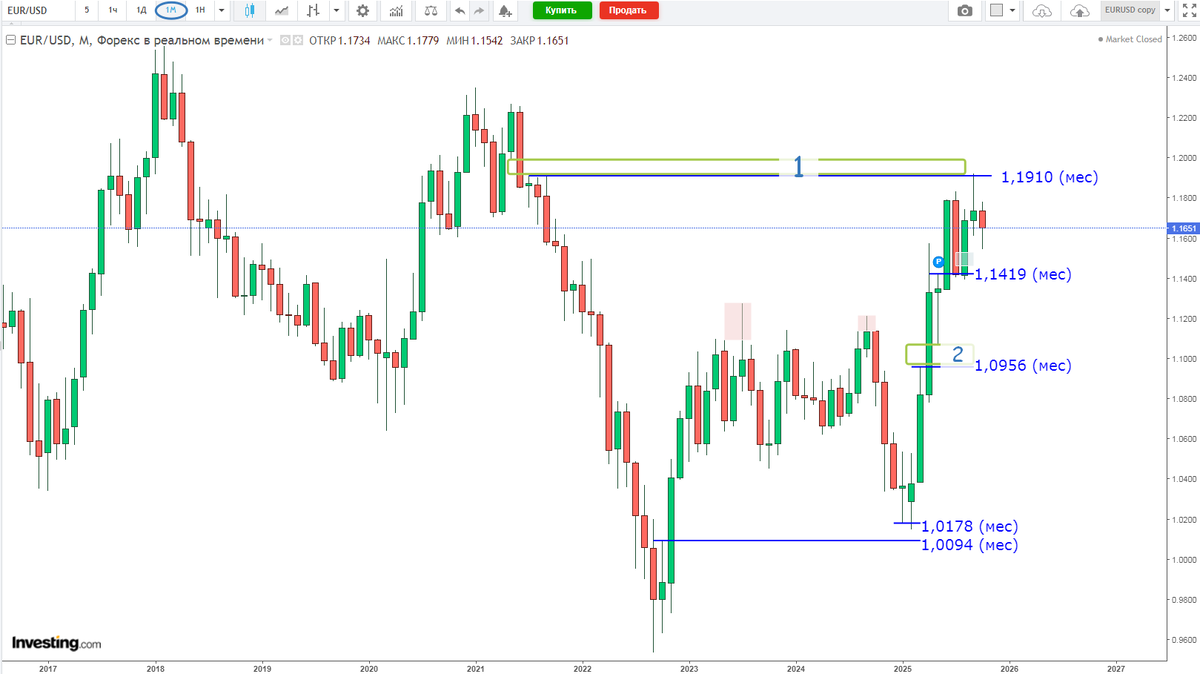 Евродоллар, месячный график