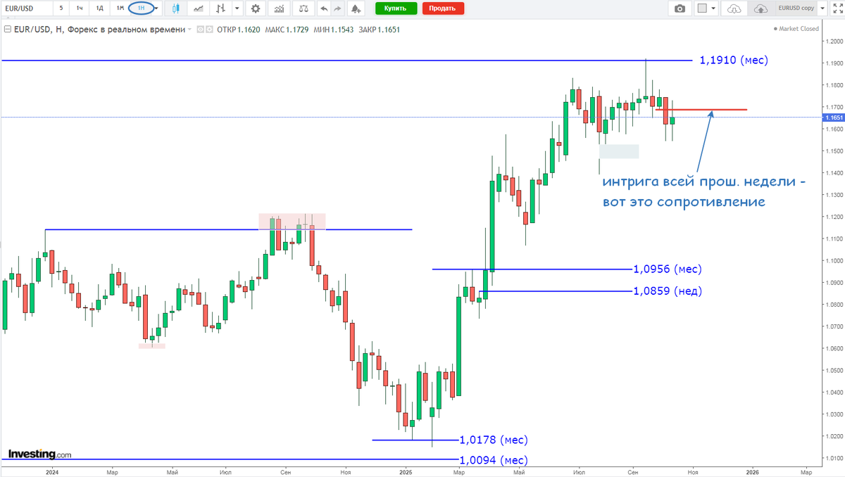 Евродоллар, недели