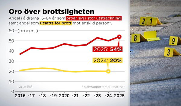    Швеция: боязнь преступности продолжает расти