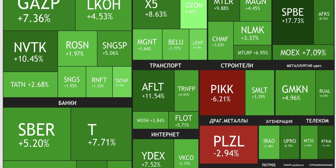 📈 Ключевые события уходящей недели на фондовом рынке!