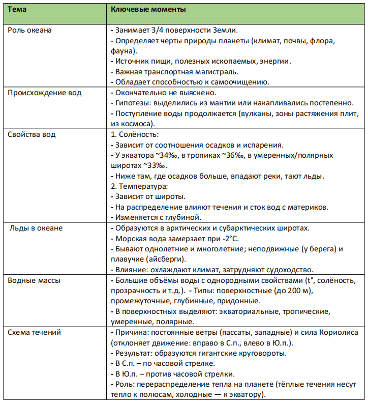 Таблица: Воды Мирового океана. Схема поверхностных течений