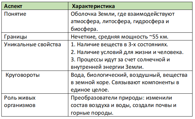 Таблица: Строение и свойства географической оболочки