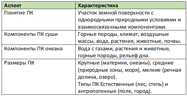 Таблица: Природные комплексы суши и океана