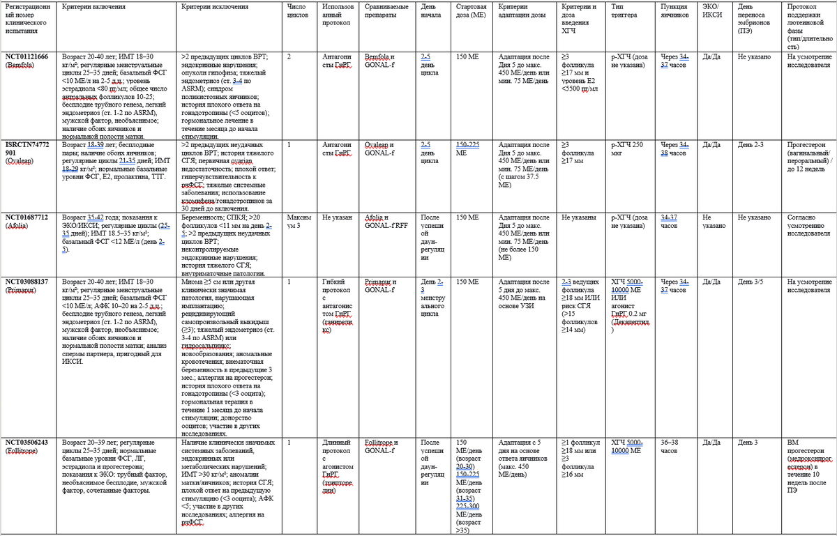 Таблица 1. Характеристики популяции и детали протокола ВРТ, использованного в рандомизированных контролируемых исследованиях, включенных в мета-анализ.