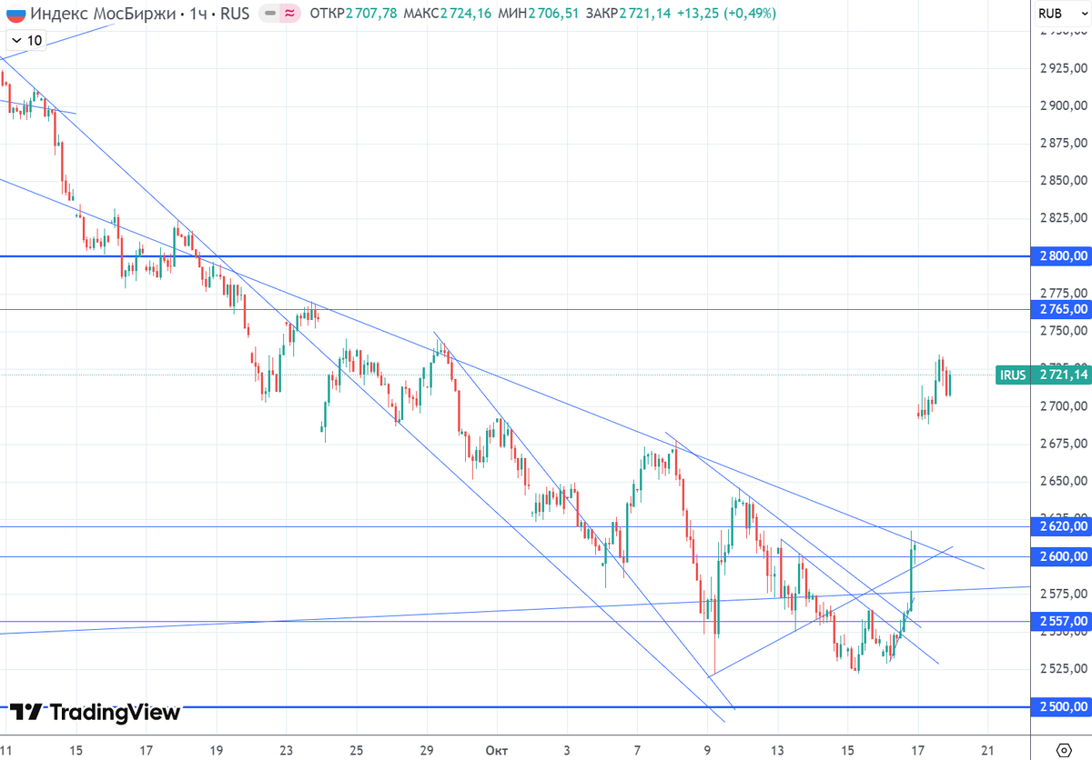 График (H1) индекса ММВБ
