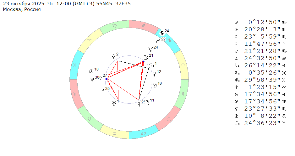 23 октября 2025 (четверг), полдень. Космограмма на эту неделю (с 20 по 26 октября 2025).