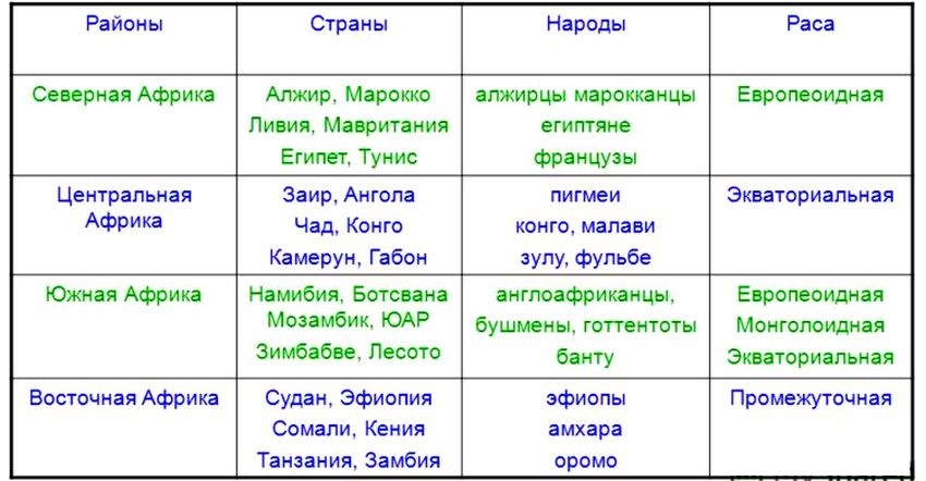 Население Африки по странам