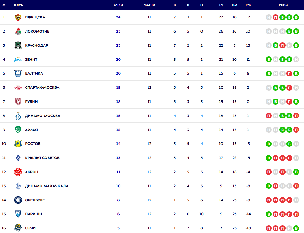Турнирная таблица РПЛ. Источник: официальный сайт МИР РПЛ
