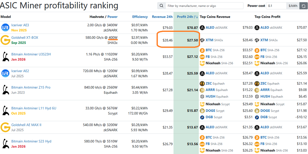 Скриншот профитности асиков с whattomine.com