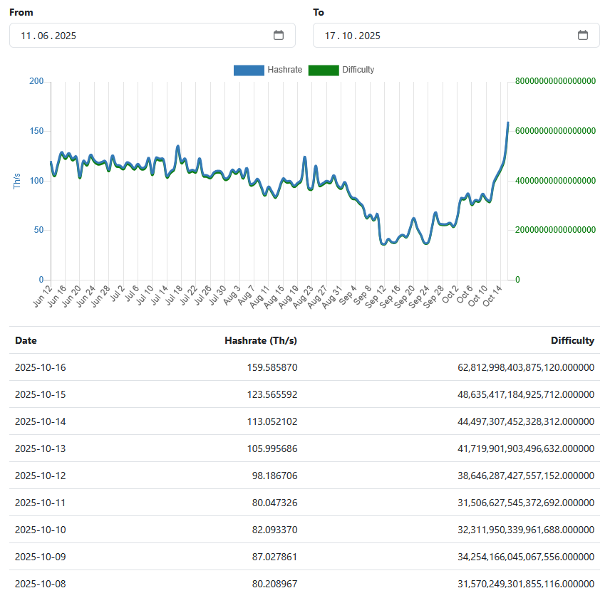 Скриншот изменения хэшрейта и сложности вычислений XTM SHA3x с сайта whattomine.com