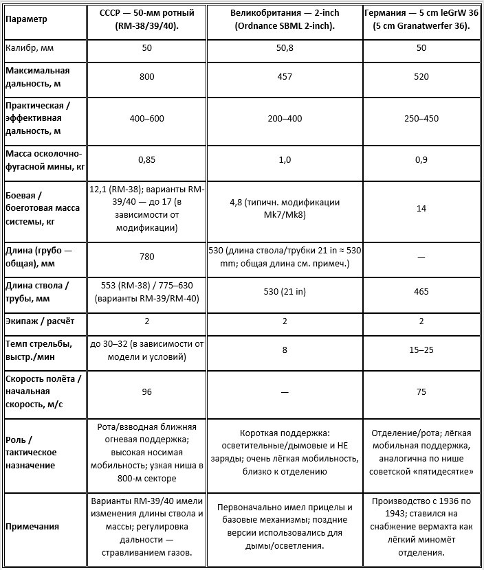 Сравнительные тактико-технические характеристики 50-мм ротного миномёта и западных аналогов