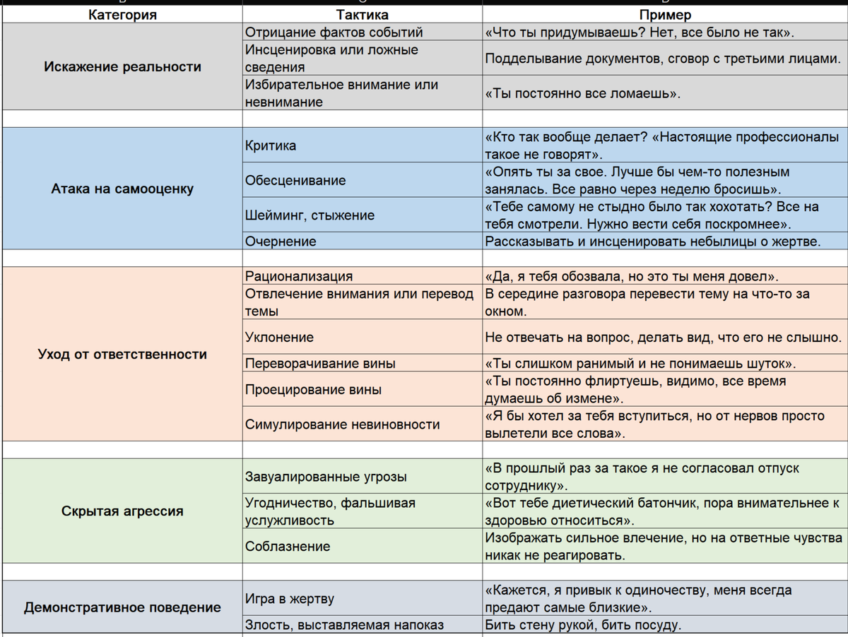 Основные тактики газлайтинга