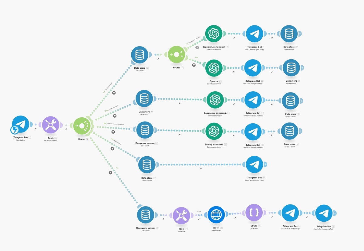 Вся цепочка в Make