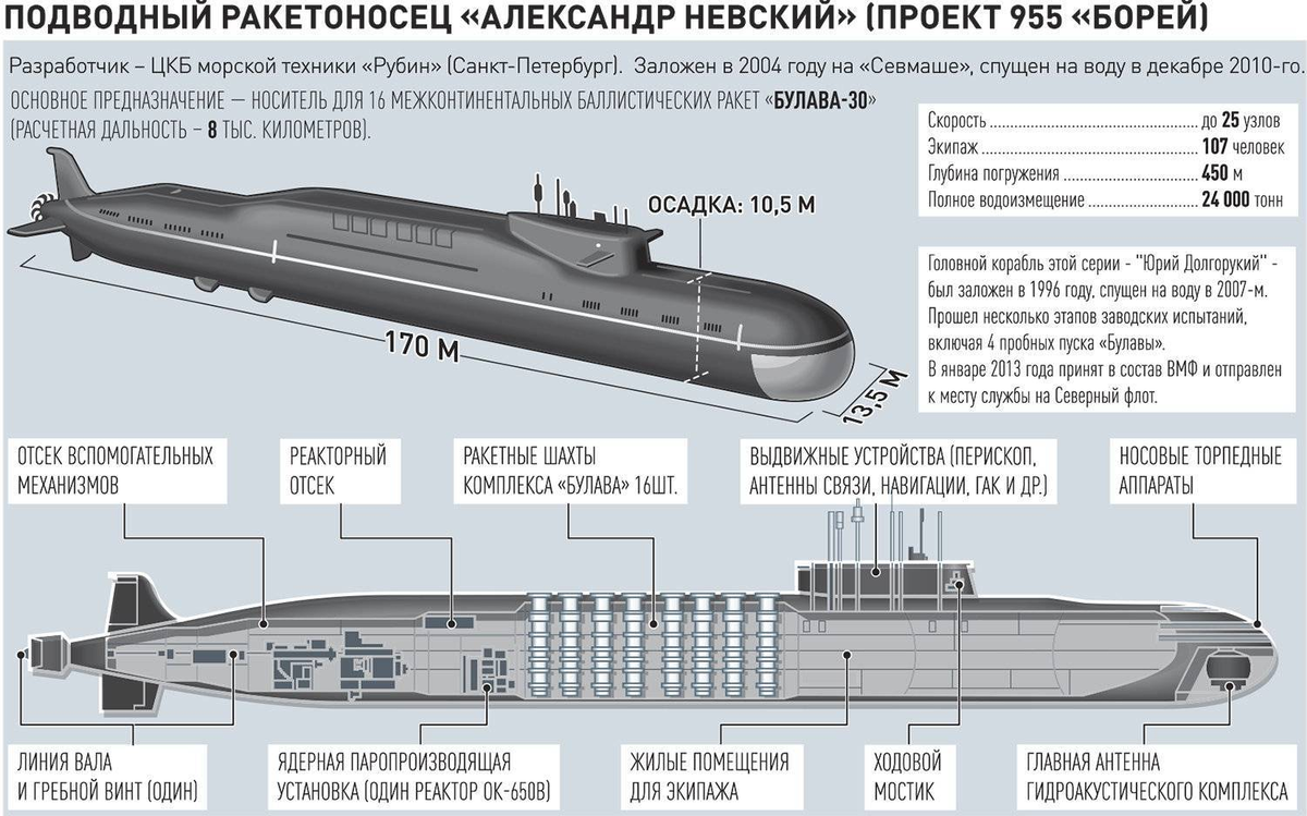 «Борей»: архитектура стратегического сдерживания от РФ в океанских глубинах
