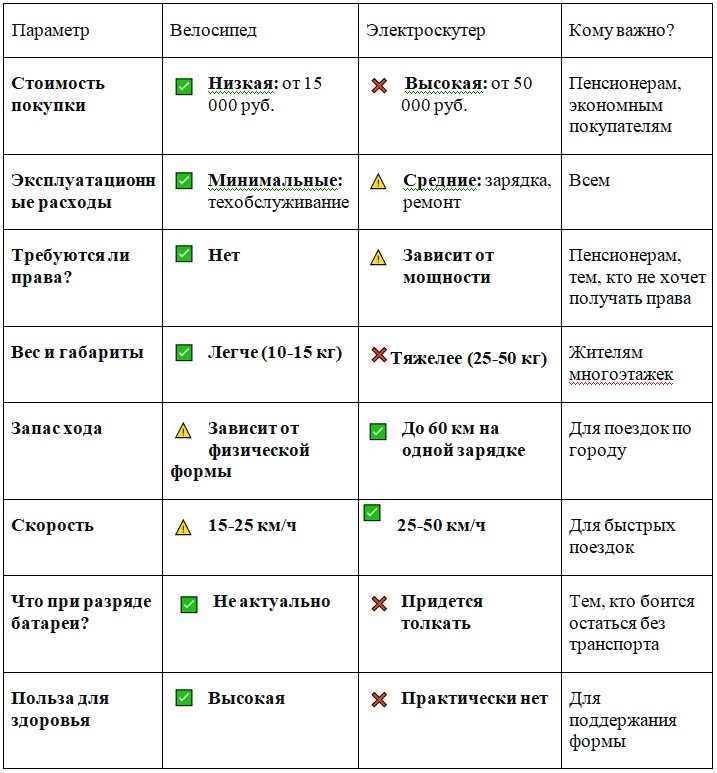 Наглядная сравнительная таблица: электроскутер против велосипеда по ключевым параметрам выгоды