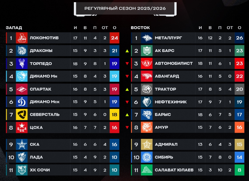 Турнирная таблица регулярного чемпионата. Источник: соцсети лиги