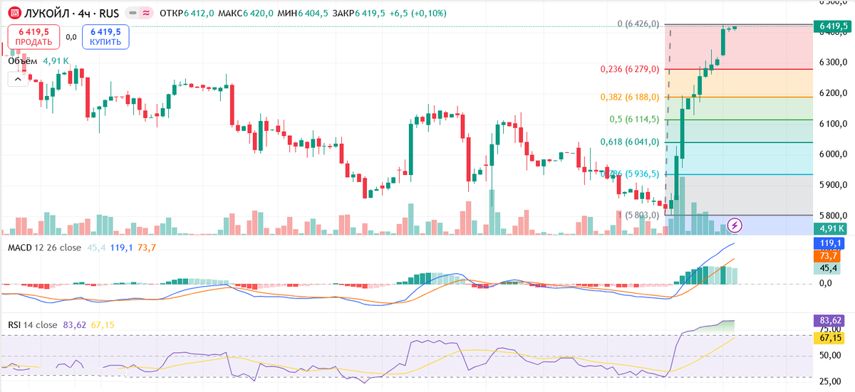 4-х часовой график акций Лукойл