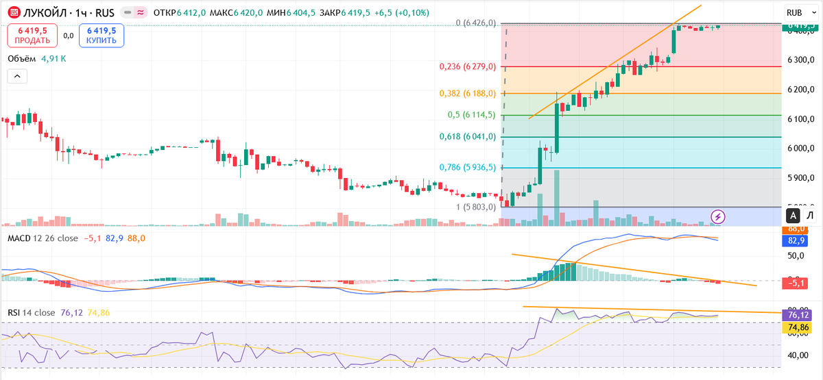 Часовой график акций Лукойл