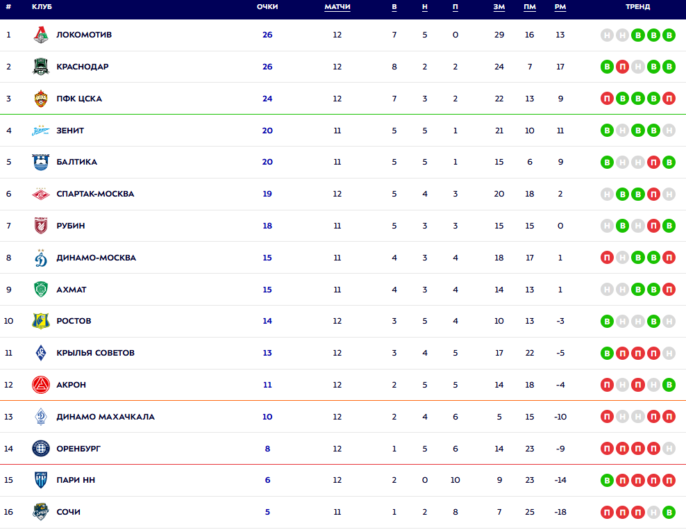 Турнирная таблица РПЛ. Источник: официальный сайт МИР РПЛ