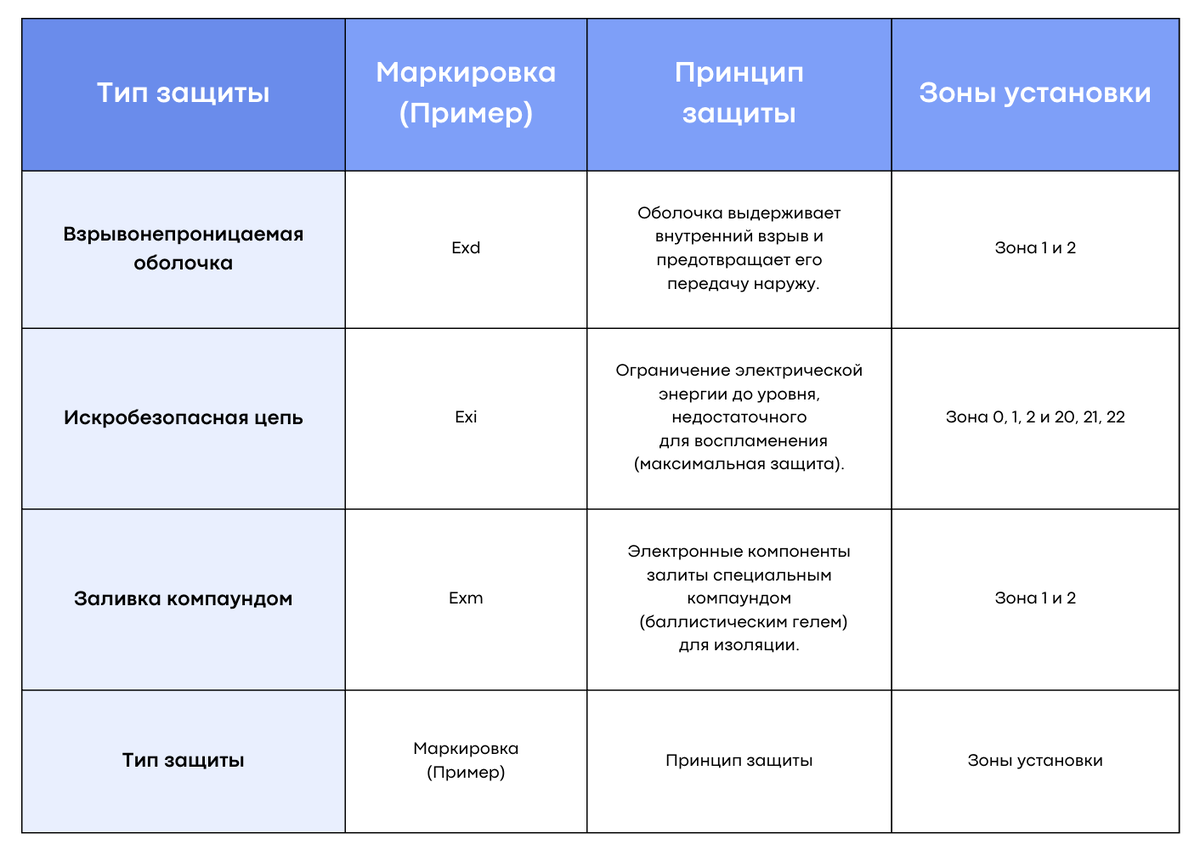 Электронные компоненты залиты специальным компаундом (баллистическим гелем) для изоляции.Зона 1 и 2