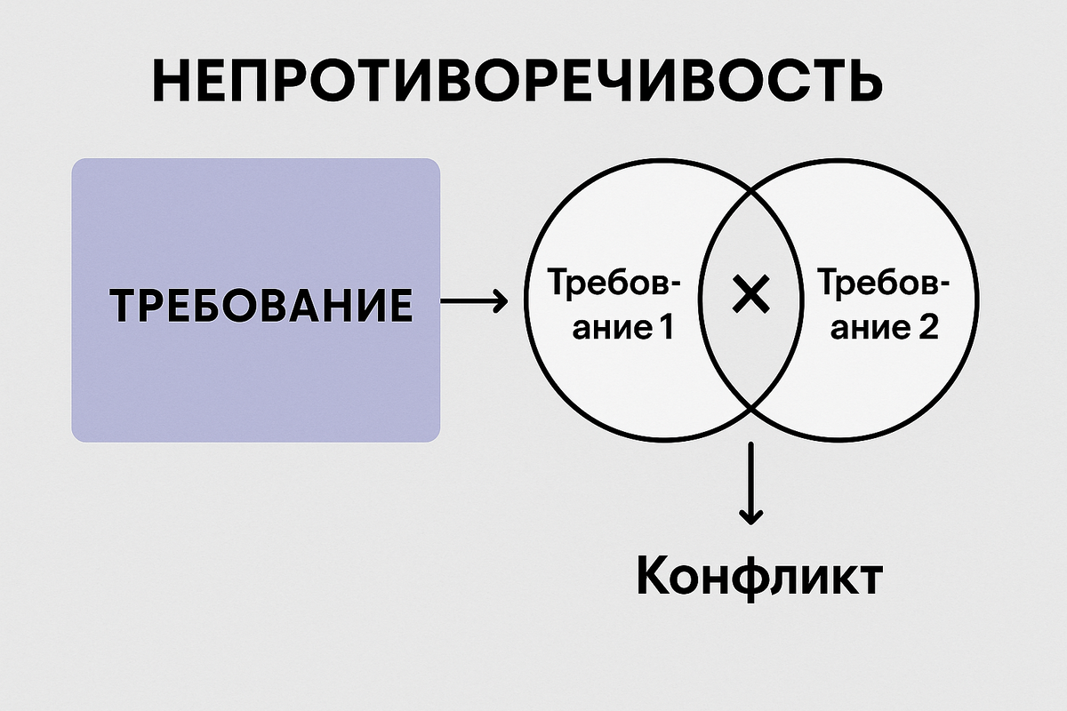 Непротиворечивость - критерий качества требования ПО
