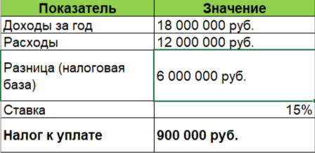 Пример расчета налога по ставке 15%