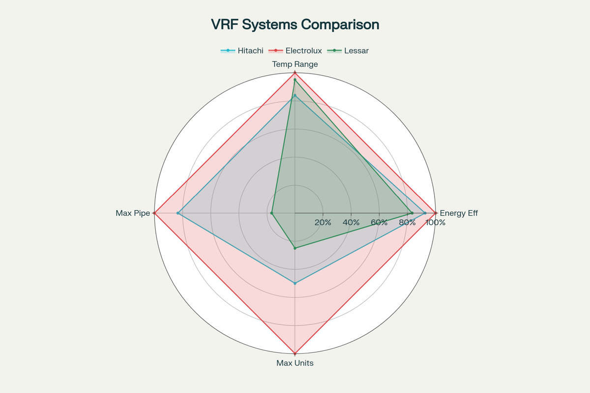 Сравнение ключевых характеристик VRF систем Hitachi, Electrolux и Lessar