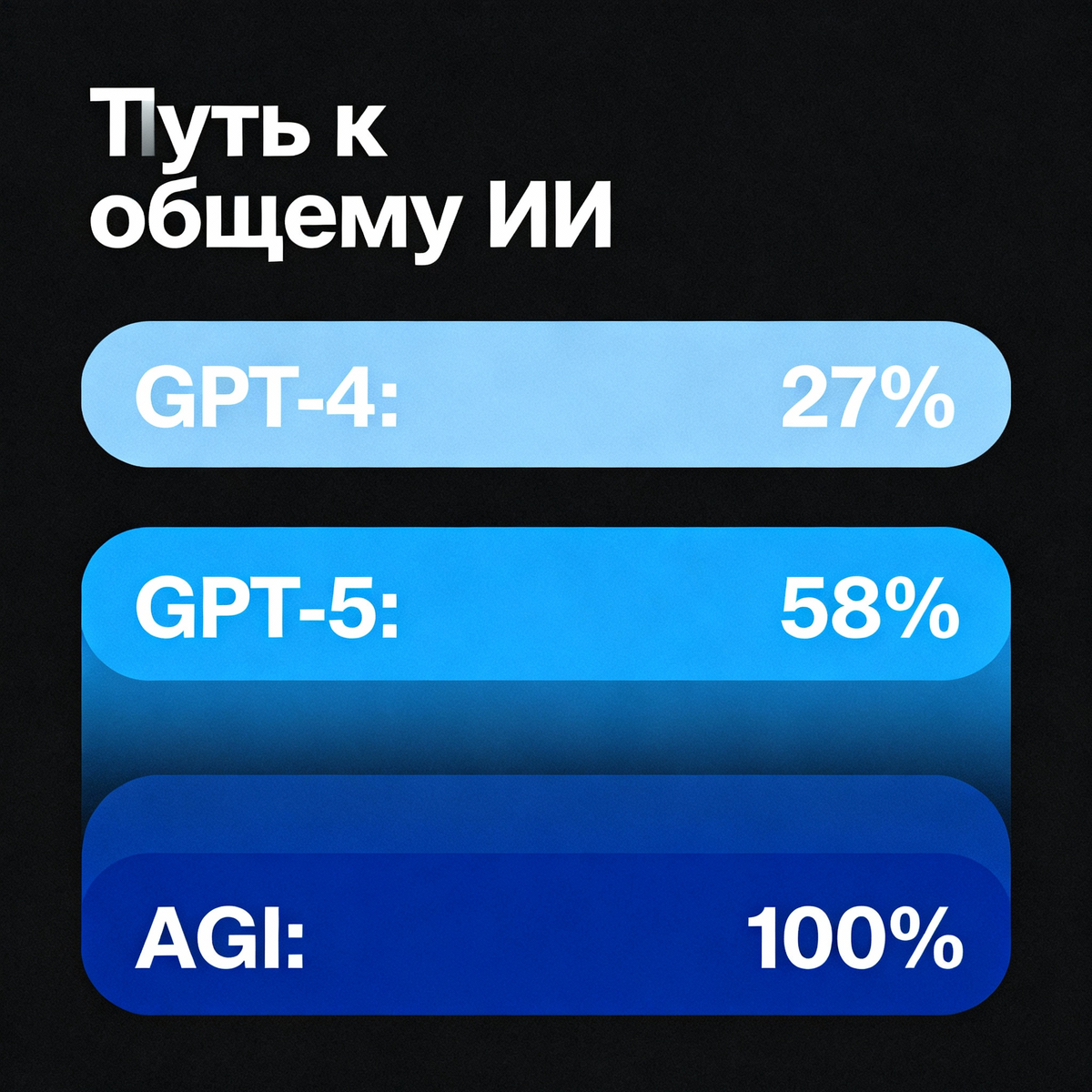 Прогресс моделей OpenAI на пути к общему искусственному интеллекту