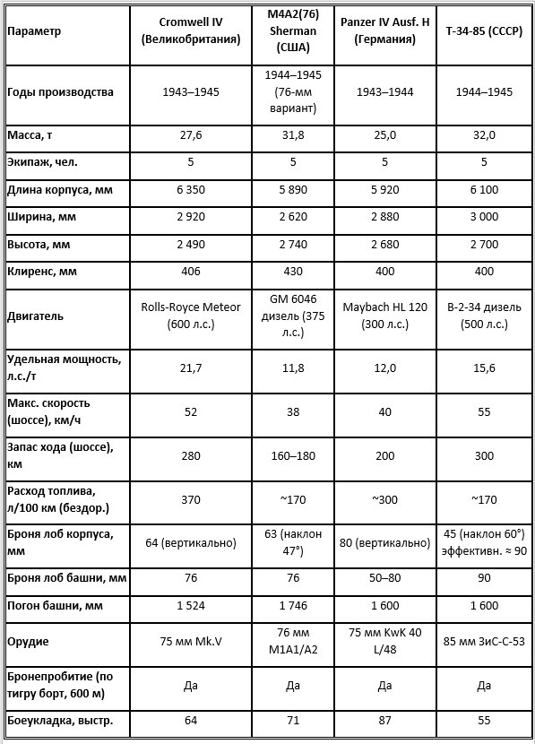 Сравнительная характеристиков танков Cromwell IV, M4A2(76), Panzer IV Ausf. H и Т-34-85
