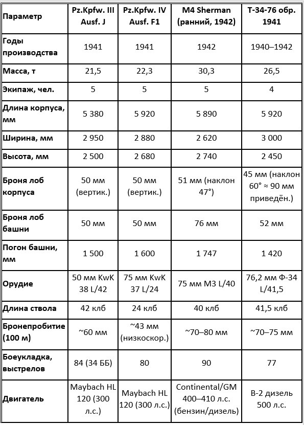 Сопоставление тактико-технических параметров основных средних танков 1941–1942 годов