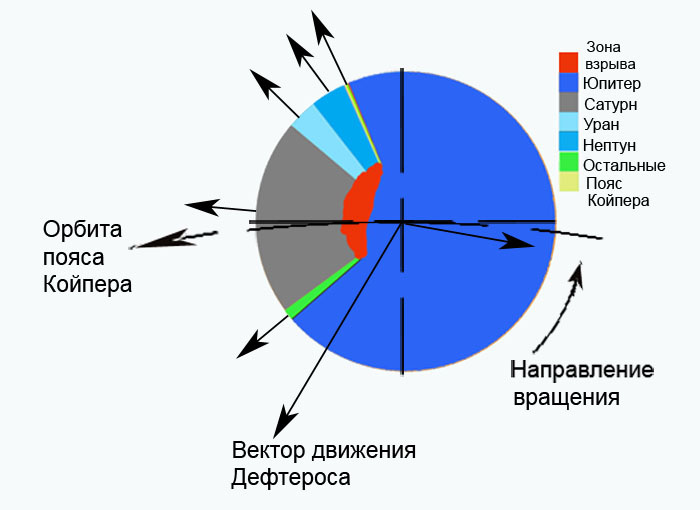 Формирование орбит планет.
Здесь стрелки без подписей - вектора движения элементов распада, без учёта направления, скорости и вращения Дефтероса.