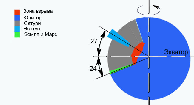 Образование наклона осей вращения планет
