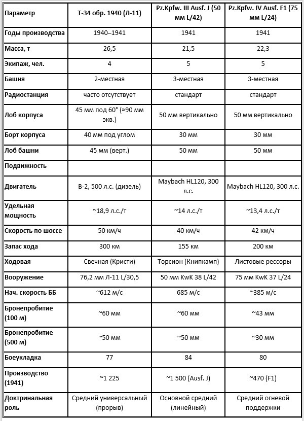 Таблица сравнительных технических и эксплуатационных показателей Т-34 обр. 1940, Pz.Kpfw. III Ausf. J и Pz.Kpfw. IV Ausf. F1