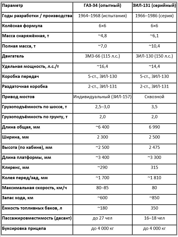 Сравнительные характеристики ГАЗ-34 и ЗИЛ-131