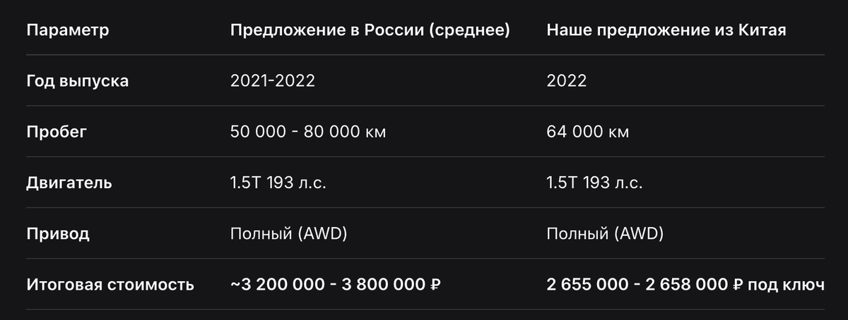 Таблица: Сравнение стоимости Honda CR-V 2021 года