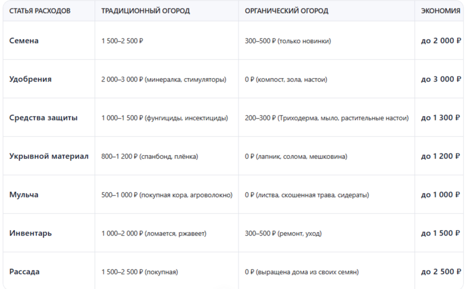реальные цифры (для средней полосы России)