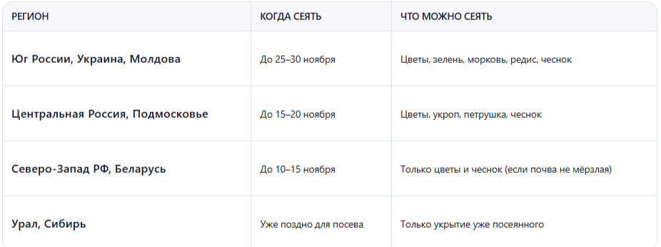 Сроки посева в ноябре по регионам