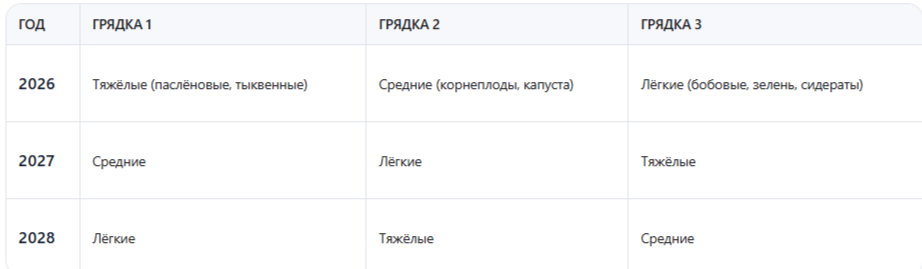 Система на 3 грядки: 3 зоны, 3 года