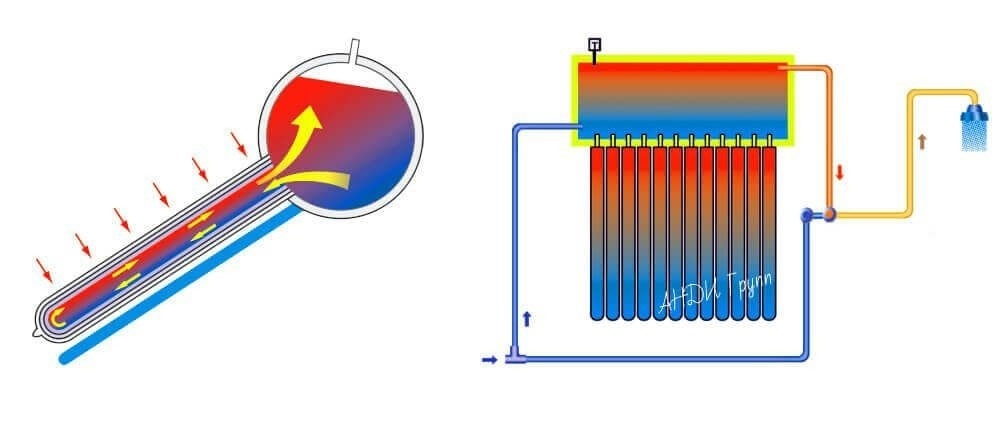 Схема работы безнапорного солнечного коллектора (вакуумные трубки и бак-термос)