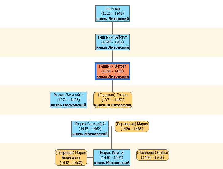 Род Гедимина и Рюрика