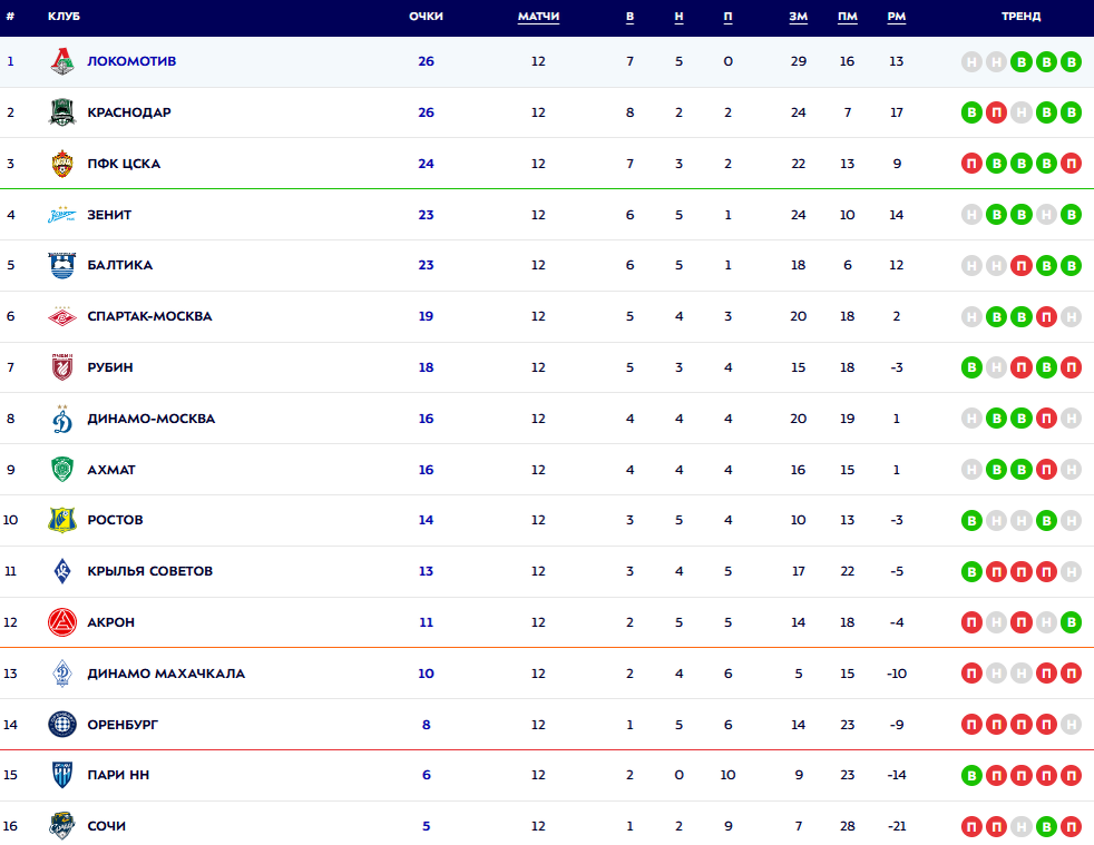Турнирная таблица РПЛ. Источник: официальный сайт МИР РПЛ