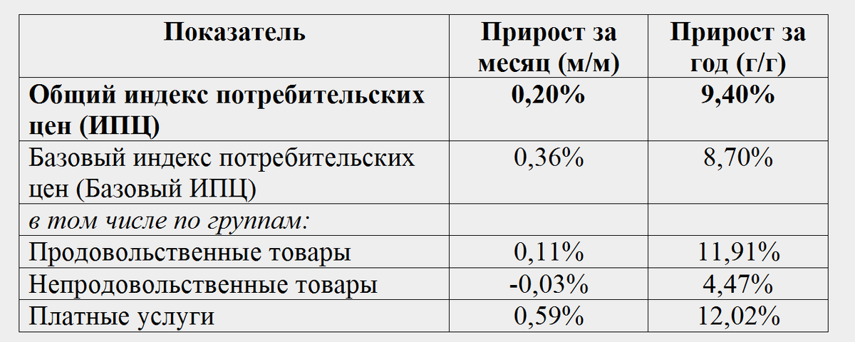 Таблица - Динамика и структура инфляции в июне 2025 года