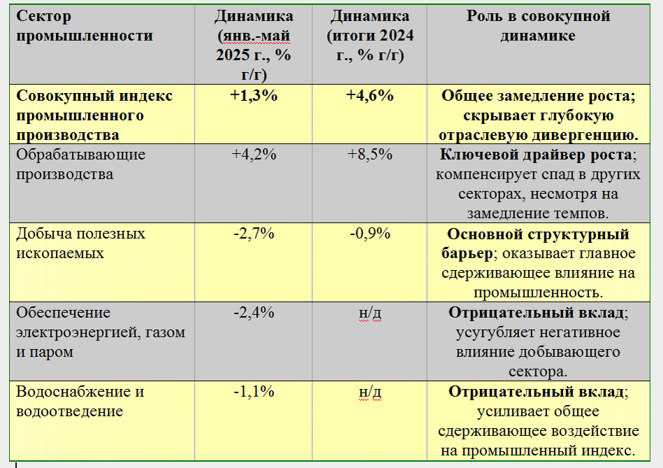 Таблица  – Структурная динамика промышленного производства РФ 